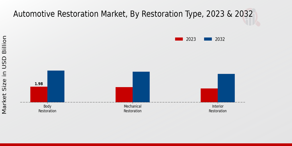 Automotive Restoration Market Restoration Type Insights