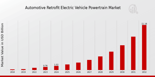 Automotive Retrofit Electric Vehicle Powertrain Market Overview