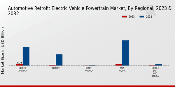 Automotive Retrofit Electric Vehicle Powertrain Market Regional Insights