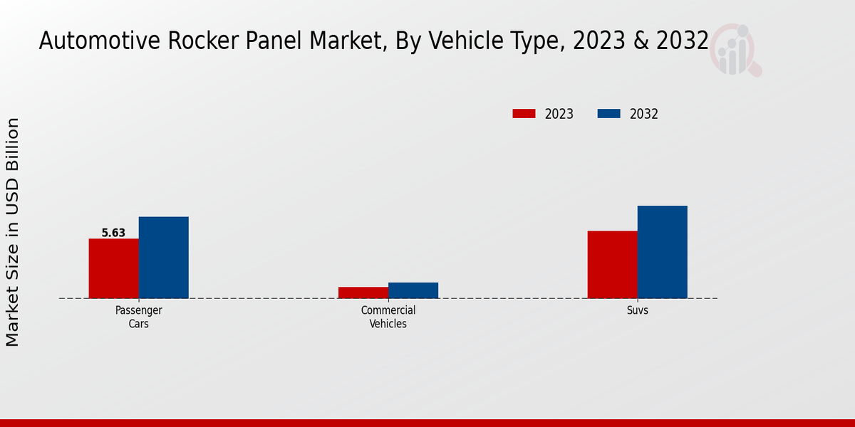 Automotive Rocker Panel Market, By Vehicle Type