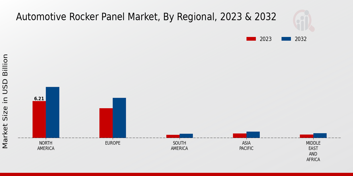 Automotive Rocker Panel Market, By Regional