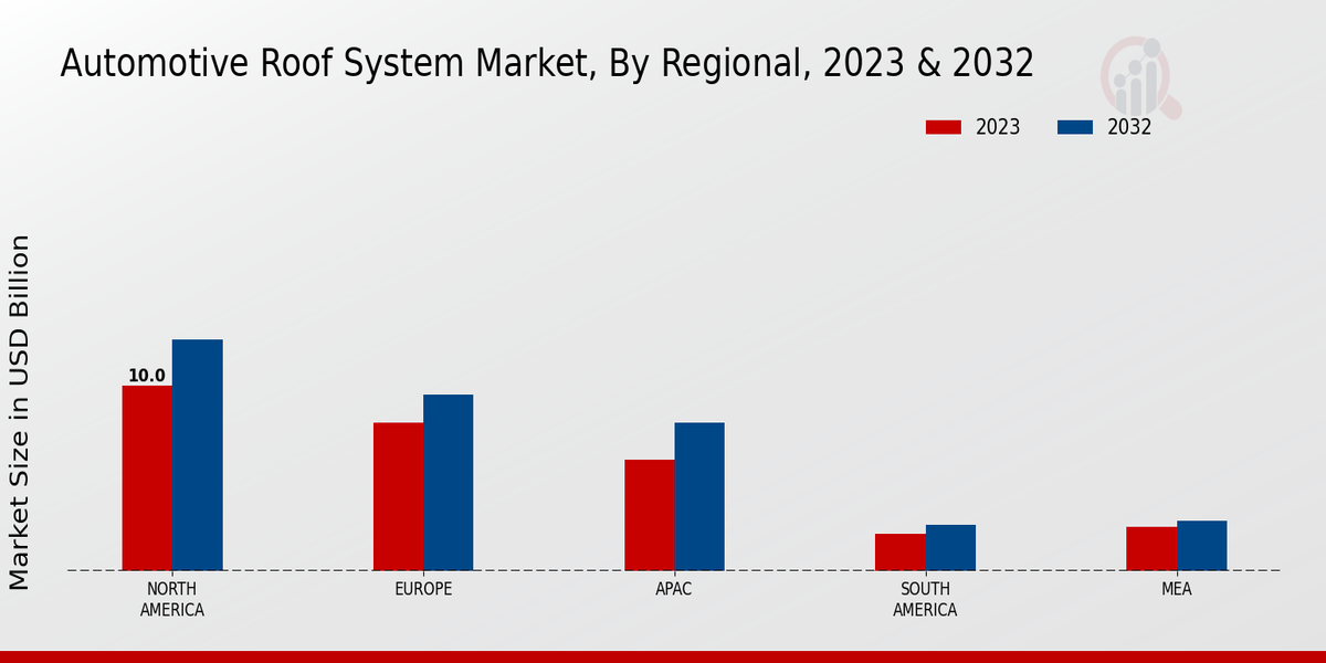 Automotive Roof System Market Regional Insights