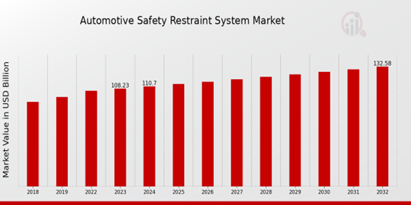 Automotive Safety Restraint System Market Overview