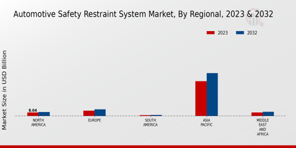 Automotive Safety Restraint System Market Regional Insights