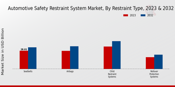 Automotive Safety Restraint System Market Restraint Type Insights