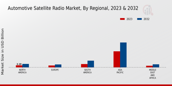 Automotive Satellite Radio Market Regional Insights