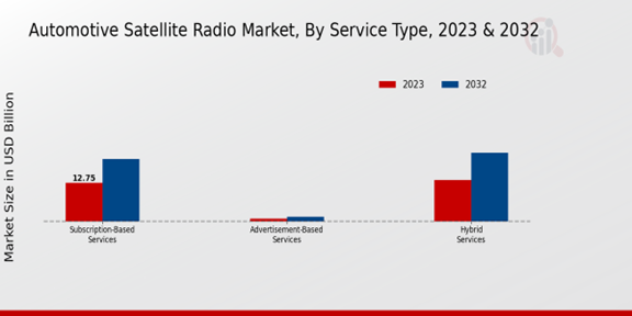 Automotive Satellite Radio Market Service Type Insights