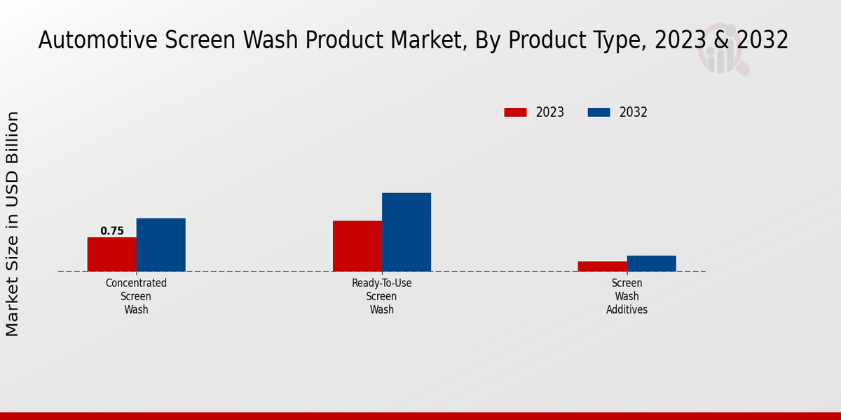 Automotive Screen Wash Product Market Product Type Insights