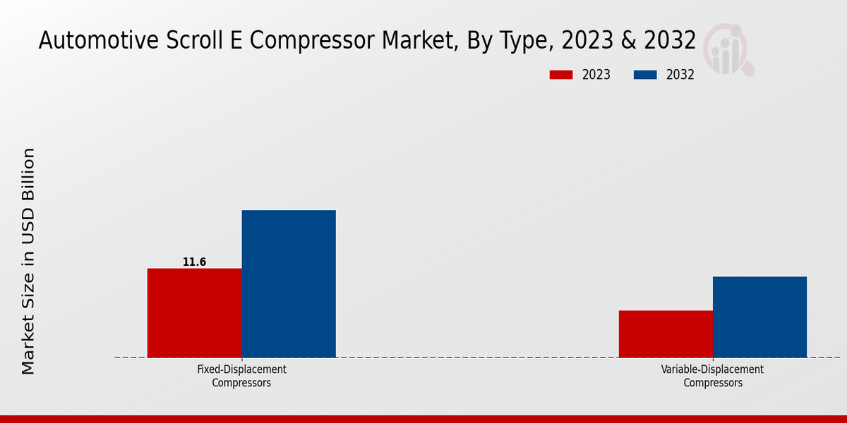 Automotive Scroll E Compressor Market Type