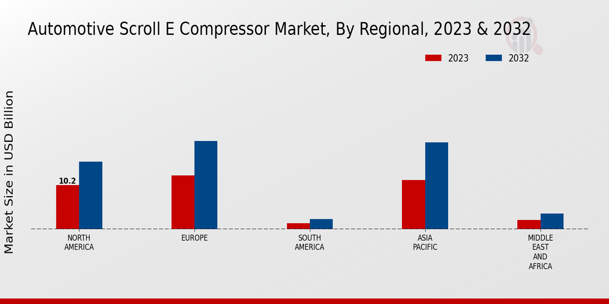 Automotive Scroll E Compressor Market Regional