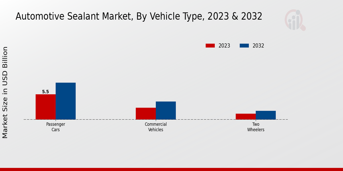 Automotive Sealant Market by Vehicle Type