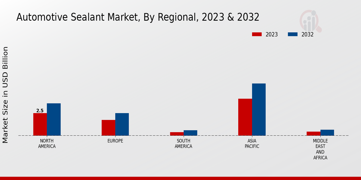 Automotive Sealant Market By Regional 