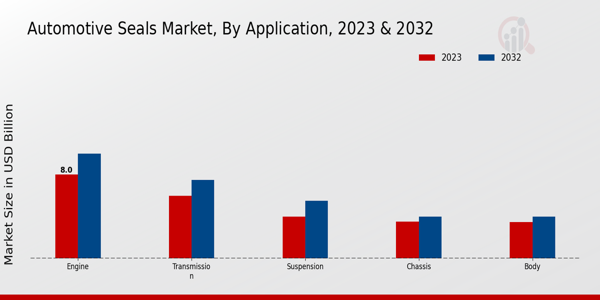 Automotive Seals Market Application 