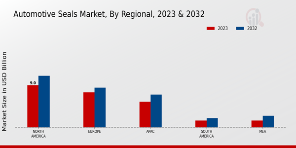 Automotive Seals Market Regional 