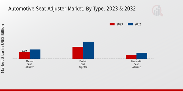 Automotive Seat Adjuster Market Type