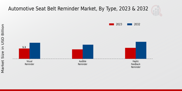 Automotive Seat Belt Reminder Market Type Insights