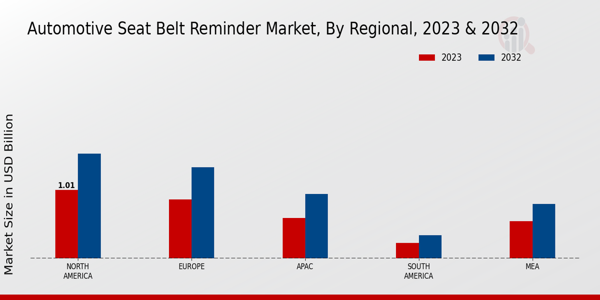 Automotive Seat Belt Reminder Market Regional Insights