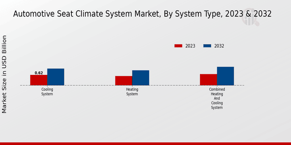 Automotive Seat Climate System Market System Type Insights