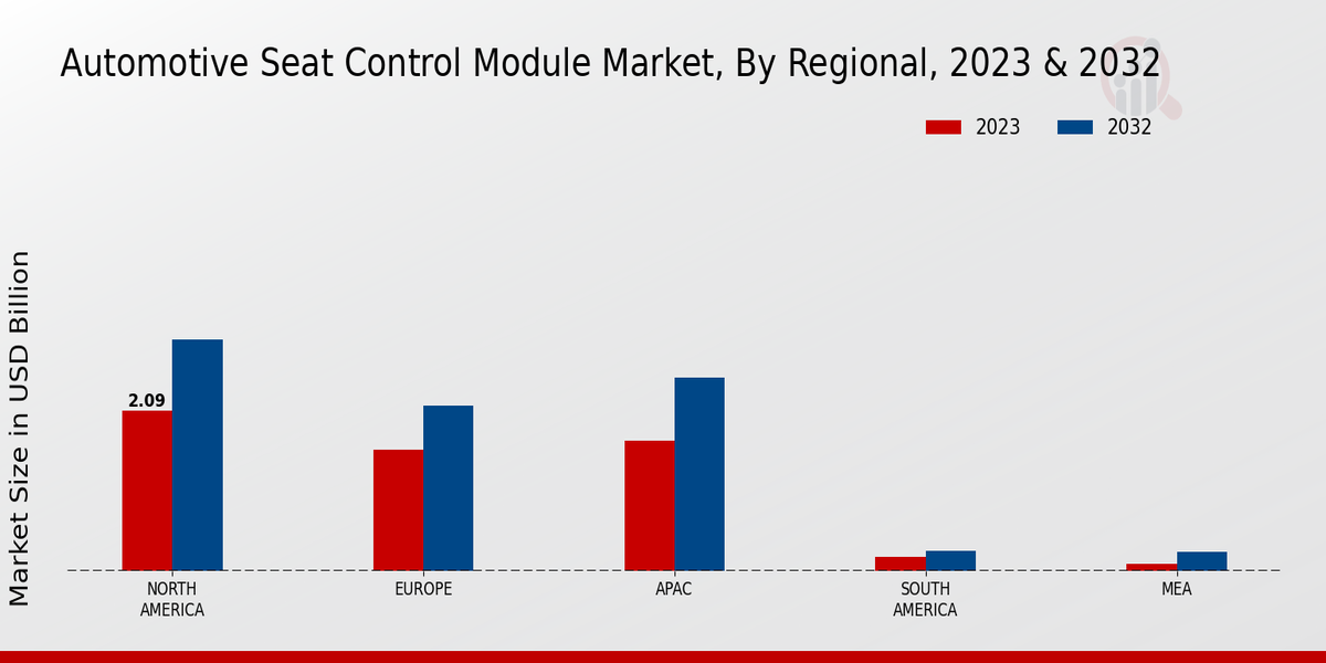 Automotive Seat Control Module Market Regional Insights