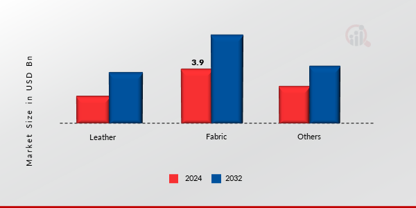 Automotive Seat Covers Market, by Material, 2024 & 2032