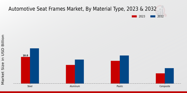 Automotive Seat Frames Market Material Type