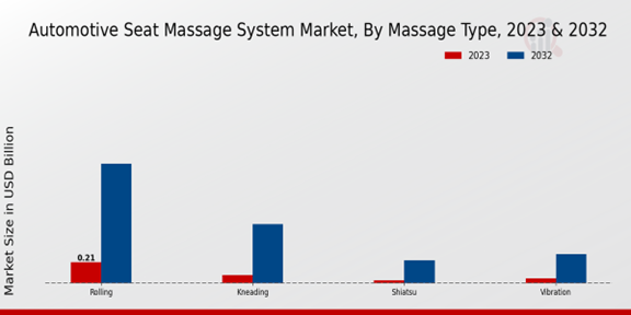 Automotive Seat Massage System Market Massage Type Insights