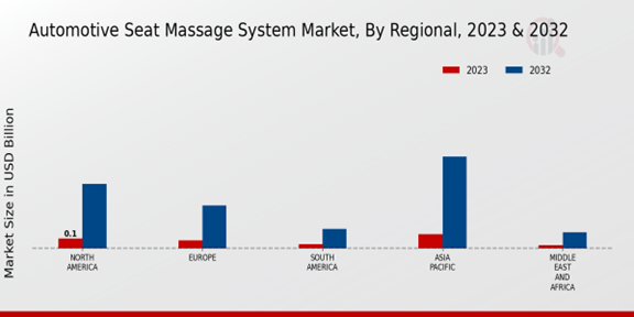 Automotive Seat Massage System Market Regional Insights