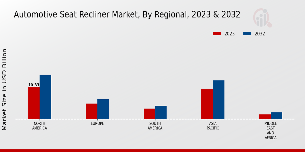 Automotive Seat Recliner Market Regional Insights