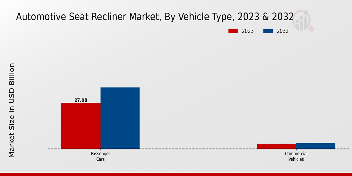 Automotive Seat Recliner Market Vehicle Type Insights