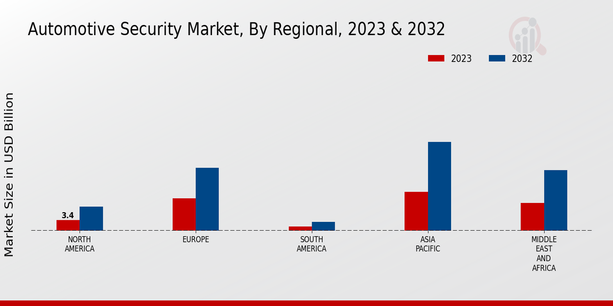 Automotive Security Market Regional Insights