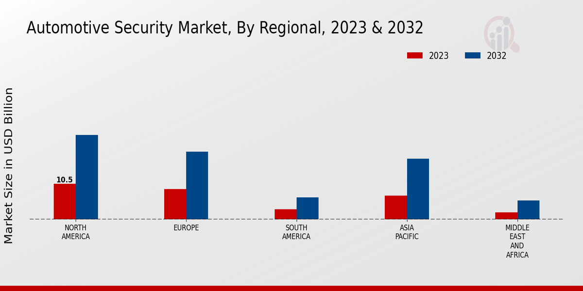 Automotive Security Market Regional Insights 