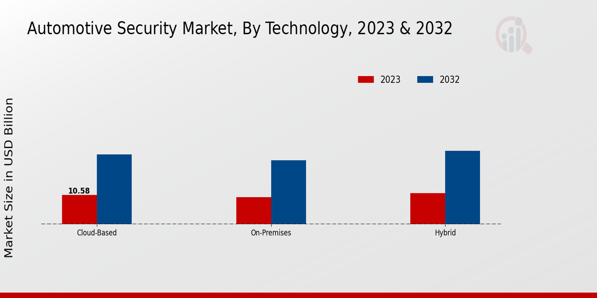 Automotive Security Market Technology Insights 