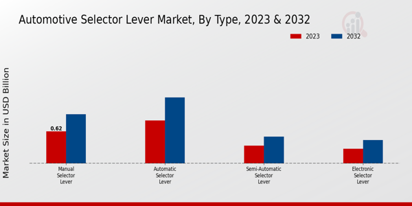 Automotive Selector Lever Market Type Insights