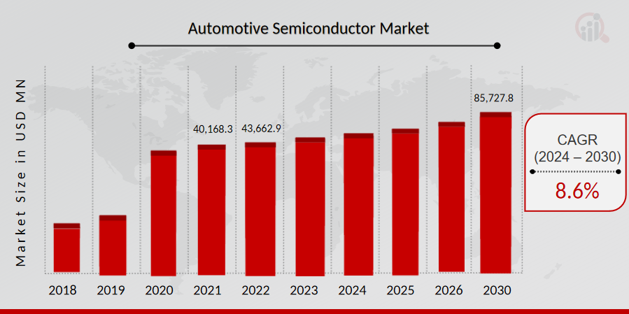 Automotive Semiconductor Market