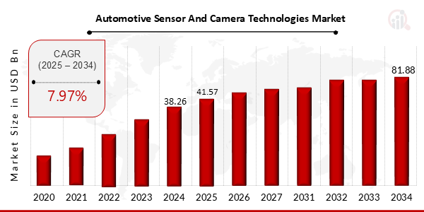 Automotive Sensor and Camera Technologies Market