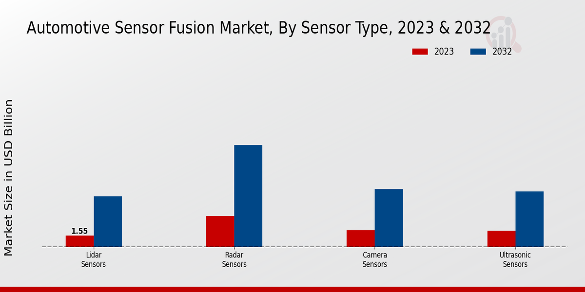 Automotive Sensor Fusion Market Sensor Type Insights  