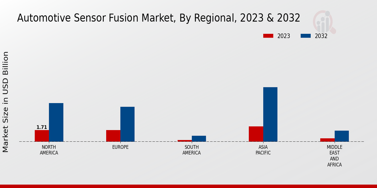 Automotive Sensor Fusion Market Regional Insights  