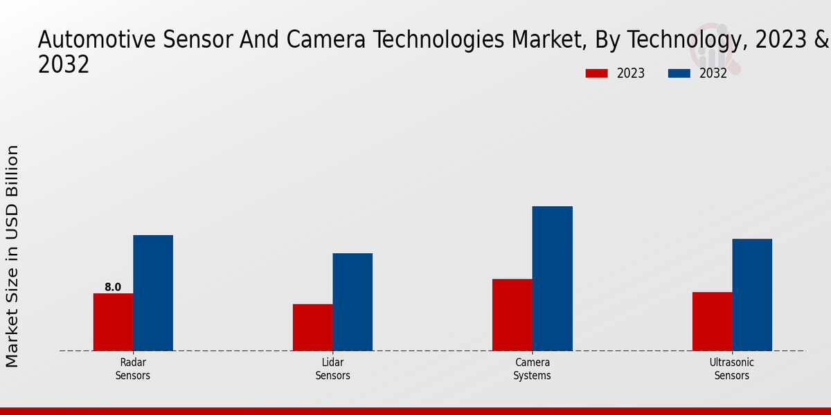 Automotive Sensor and Camera Technologies Market Technology Insights