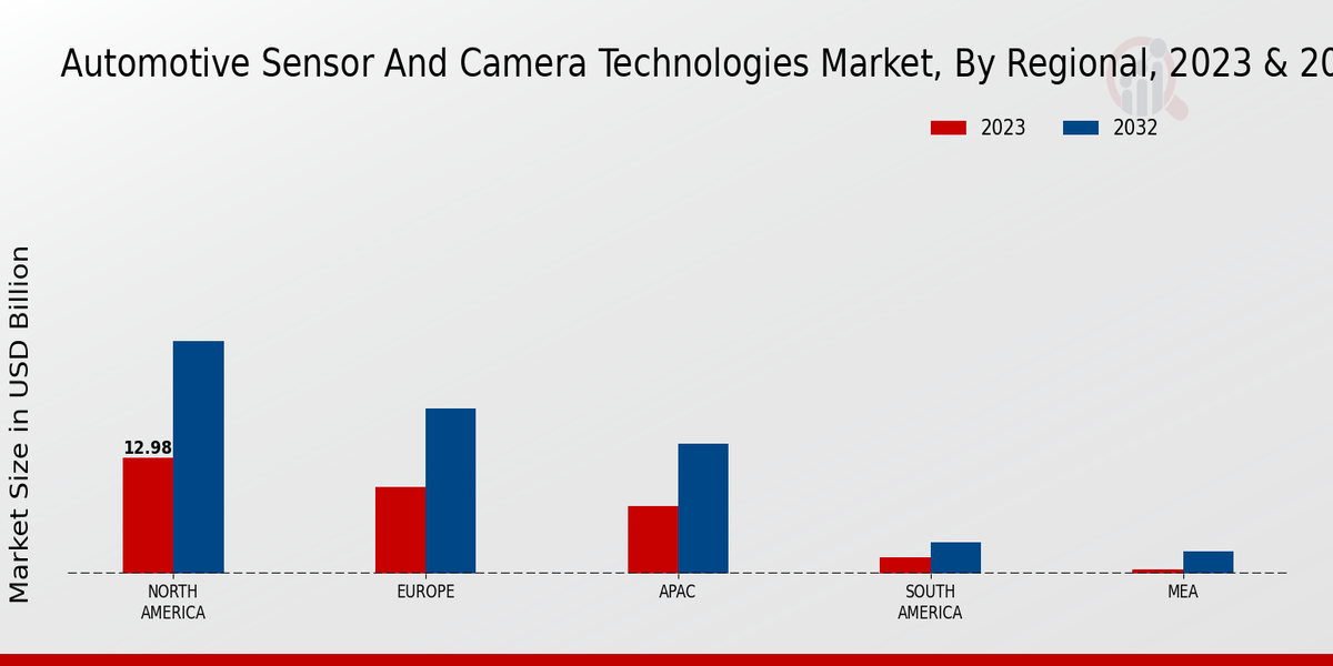 Automotive Sensor and Camera Technologies Market Regional Insights