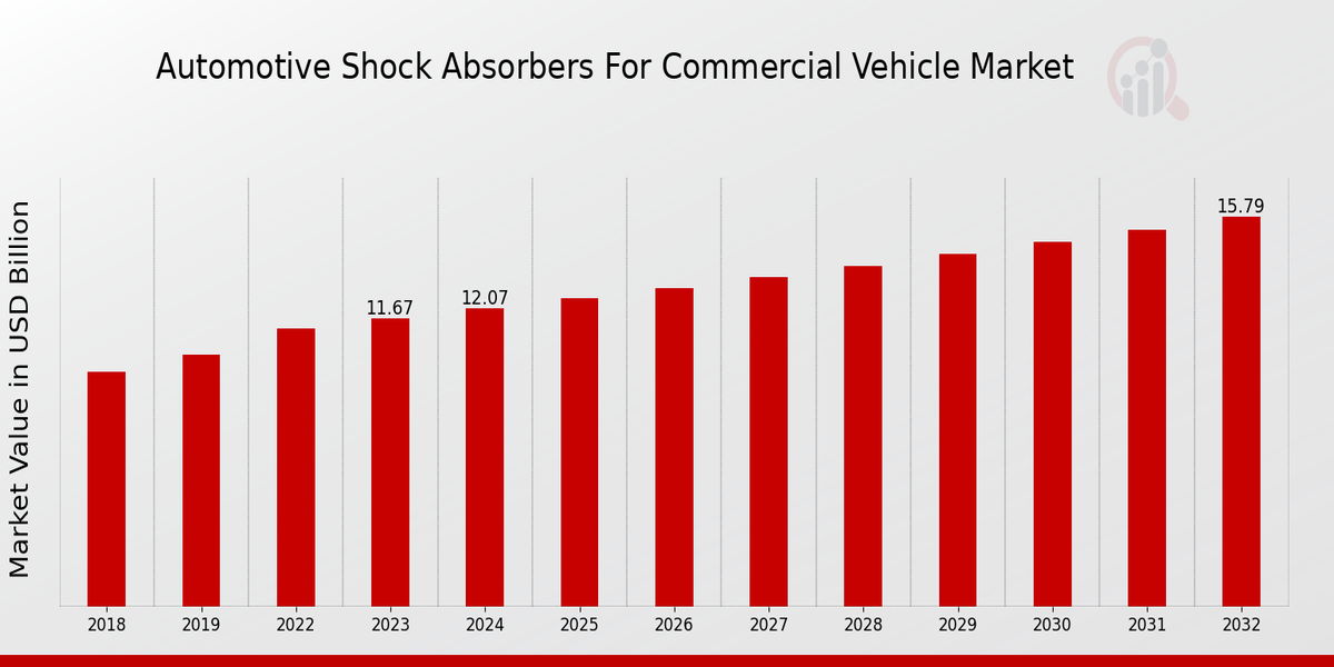 Automotive Shock Absorbers for Commercial Vehicle Market Overview