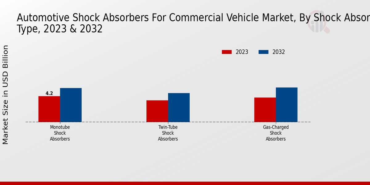 Automotive Shock Absorbers for Commercial Vehicle Market Shock Absorber Type 