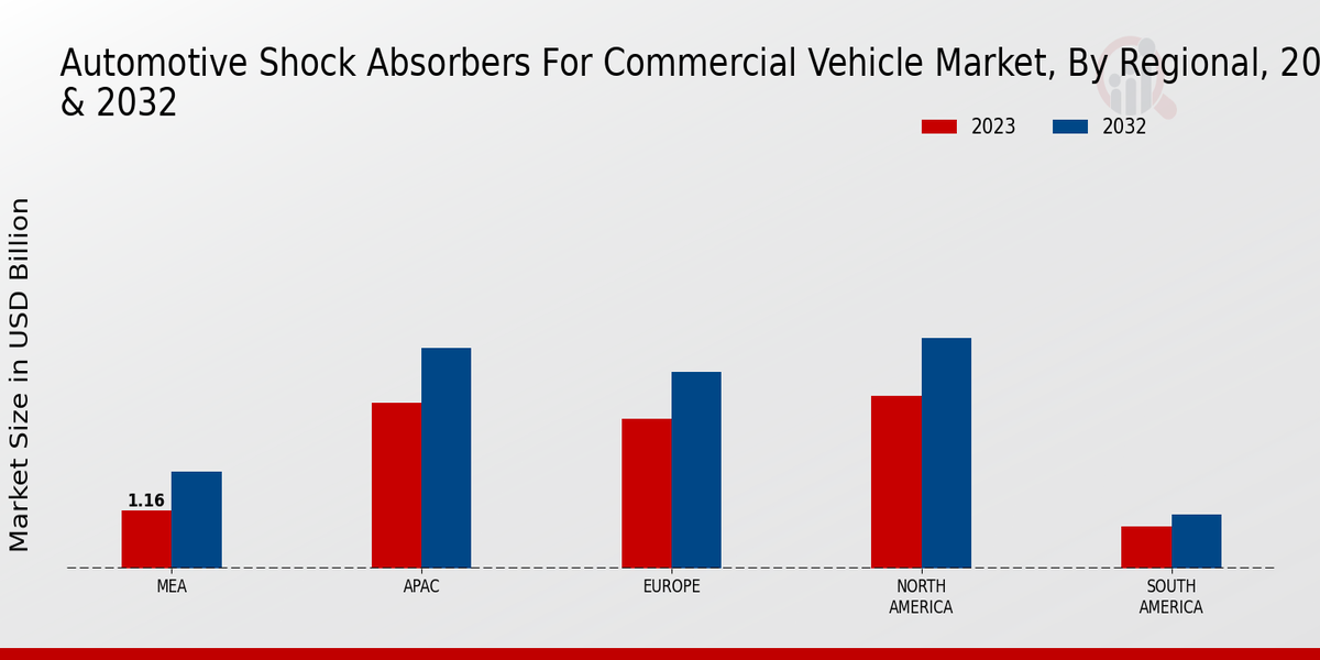 Automotive Shock Absorbers for Commercial Vehicle Market Regional