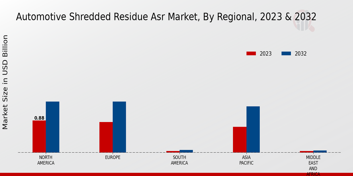 Automotive Shredded Residue (ASR) Market3