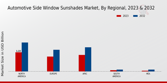 Automotive Side Window Sunshades Market Regional Insights