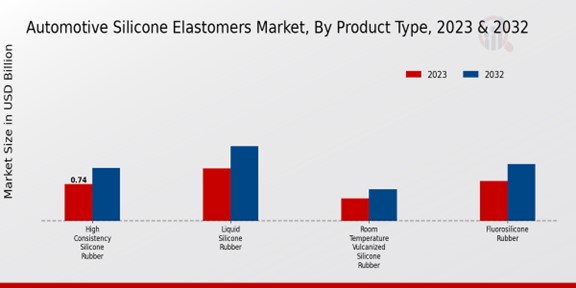 Automotive Silicone Elastomers Market Product Type