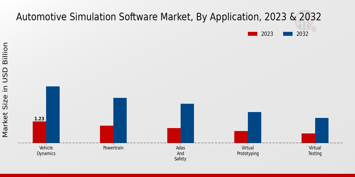 Automotive Simulation Software Market Insights