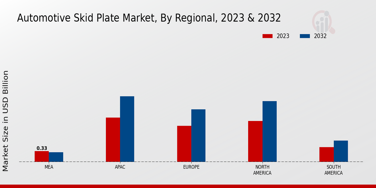 Automotive Skid Plate Market Regional Insights   