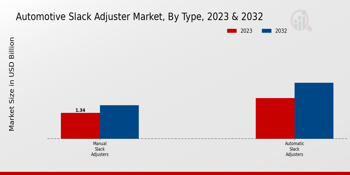 Automotive Slack Adjuster Market by Type