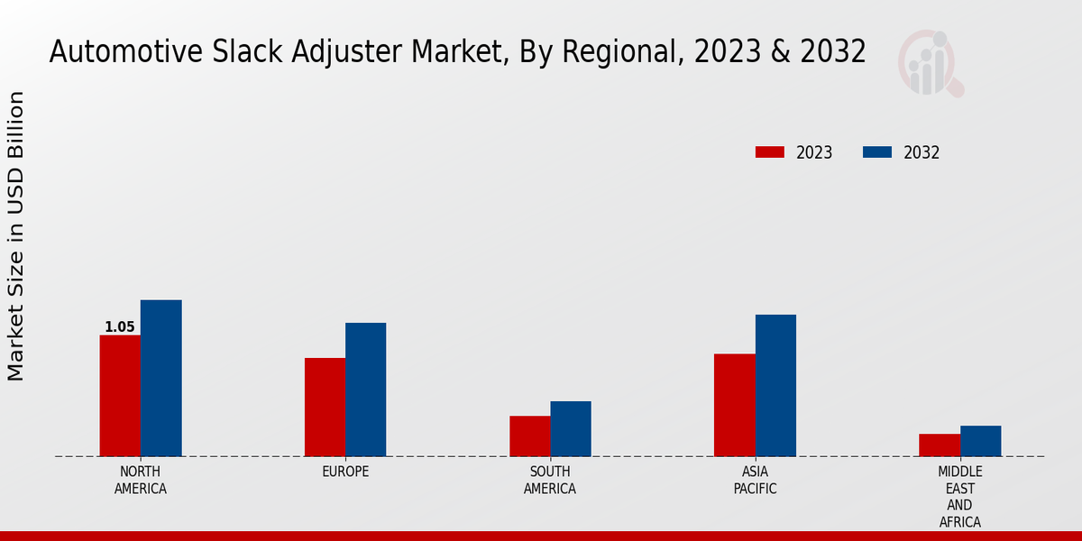 Automotive Slack Adjuster Market by Regional