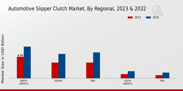 Automotive Slipper Clutch Market Regional Insights